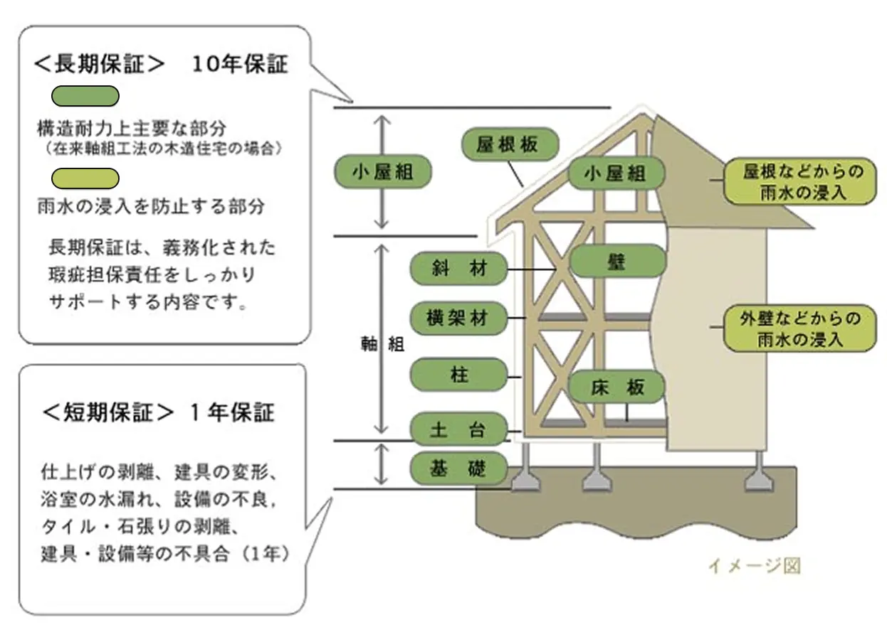＜長期保証＞10年保証 ＜短期保証＞2年保証