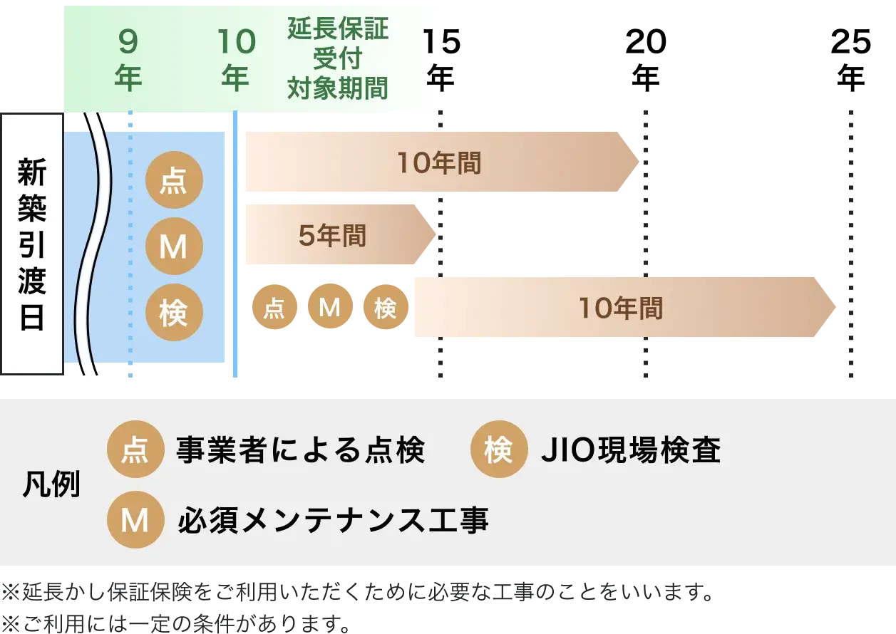 保証期間