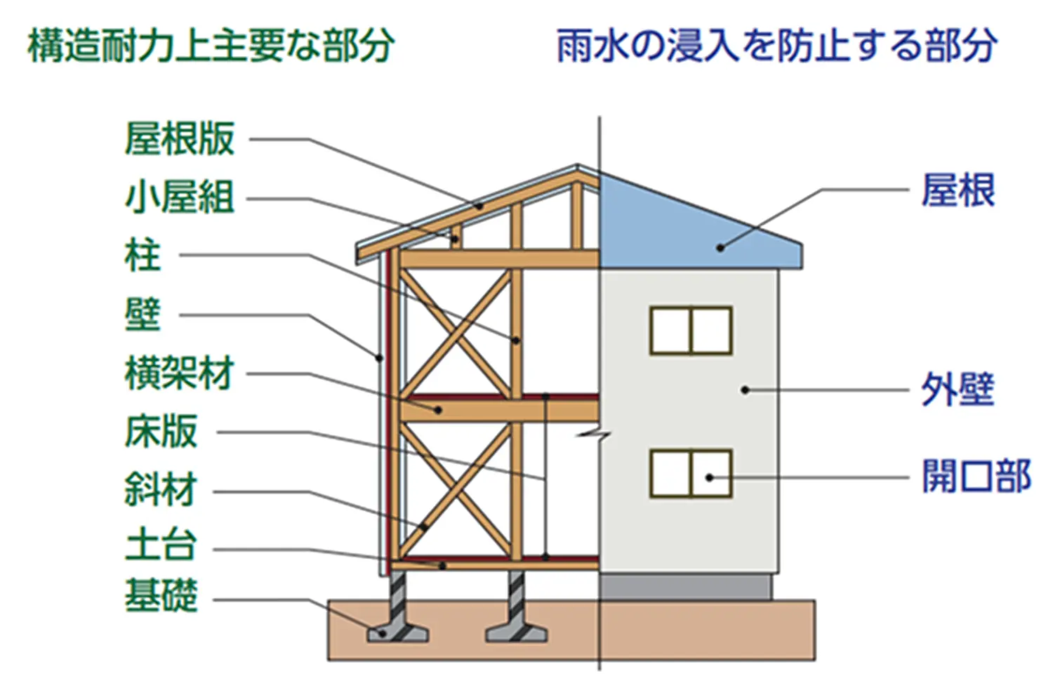 木造（軸組工法）住宅の例