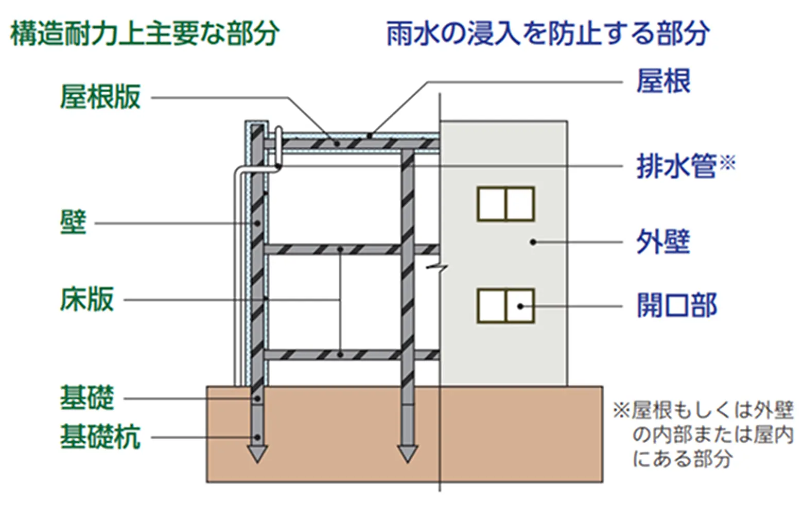 鉄筋コンクリート造（壁式工法）住宅の例